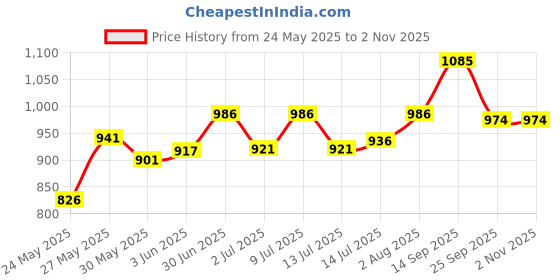 flipkart.com carsten CARS-GL61 CLASSIC G/L, PACK OF 1 Gate Light Outdoor Lamp carsten Price History Graph from 24 May 2025 to 2 Nov 2025