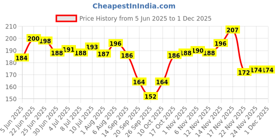 flipkart.com houseofcommon CARS HAPPY BIRTHDAY DECORATION LIGHTING THEME COMBO KIT BANNER BALLOONS 38 PCS houseofcommon Price History Graph from 5 Jun 2025 to 30 Nov 2025