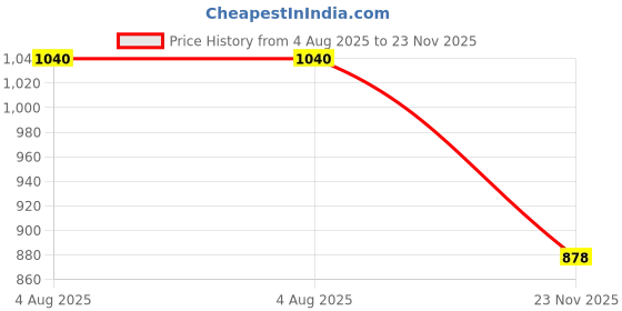 flipkart.com bestie toys Cars Lambo V12 Race Car Toys Model Car 1/32 Die-cast Pull Back Collectible Model bestie toys Price History Graph from 4 Aug 2025 to 23 Nov 2025