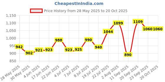 flipkart.com carsten CARS- MAGIC G/L, PACK OF 2 Gate Light Outdoor Lamp carsten Price History Graph from 28 May 2025 to 20 Oct 2025