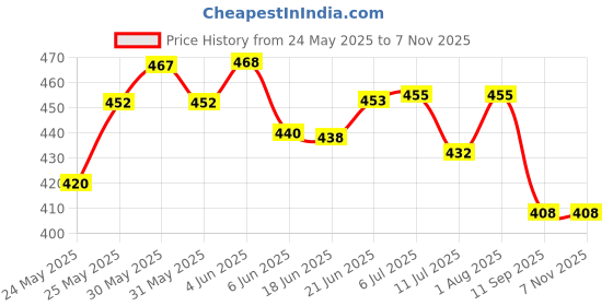 flipkart.com carsten CARS-PHANTOMM GATE LIGHT,PACK OF 1 Gate Light Outdoor Lamp carsten Price History Graph from 24 May 2025 to 6 Nov 2025