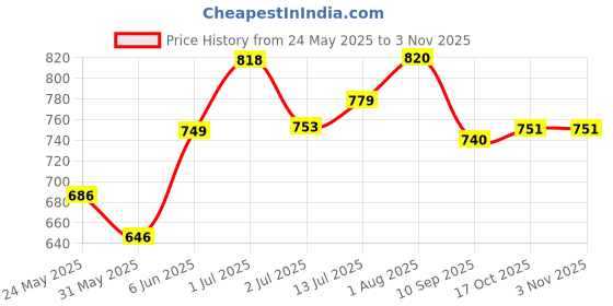 flipkart.com carsten CARS-PHANTOMM GATE LIGHT,PACK OF 2 Gate Light Outdoor Lamp carsten Price History Graph from 24 May 2025 to 2 Nov 2025