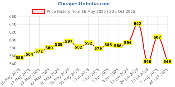 flipkart.com carsaaz Wash X Car & Bike Shampoo 1 Liter, Microfiber Washing Mitt Hand Glove Combo carsaaz Price History Graph from 16 May 2025 to 25 Oct 2025