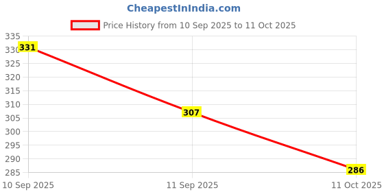 flipkart.com carscare Air Freshener Solar Rotating Car Air Freshener with Spiral Ring Design – Dashboard Perfume Air Purifier carscare Price History Graph from 10 Sep 2025 to 11 Oct 2025