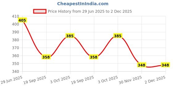 flipkart.com carscratch Scratch Remover Paint carscratch Price History Graph from 29 Jun 2025 to 2 Dec 2025