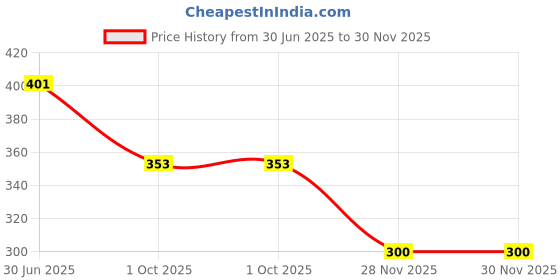 flipkart.com carscratch Scratch Remover Paint carscratch Price History Graph from 30 Jun 2025 to 30 Nov 2025