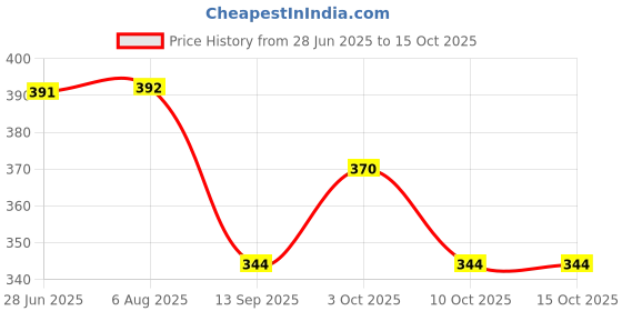 flipkart.com carscratch Scratch Remover Paint carscratch Price History Graph from 28 Jun 2025 to 15 Oct 2025