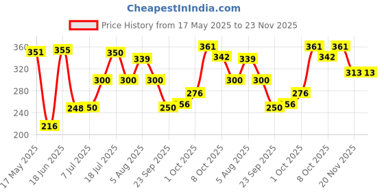 flipkart.com carshade 4 inch subwoofer speaker Woofer Coaxial Car Speaker 4inch Coaxial Car Speaker carshade Price History Graph from 17 May 2025 to 23 Nov 2025