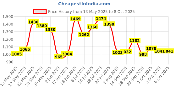flipkart.com carshade 5inch multimedia speaker system For CAR, AUTO,TAXI,TRACTOR,DVD,Amplifier woofer Speaker set of 2pcs Coaxial Car Speaker (800 W) Coaxial Car Speaker carshade Price History Graph from 13 May 2025 to 7 Oct 2025