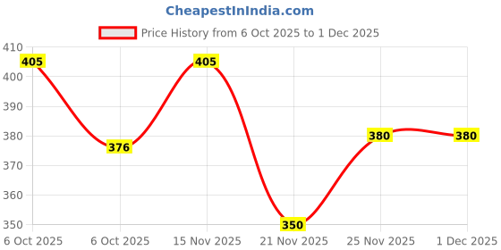flipkart.com carshade 6 inch subwoofer speaker Woofer Coaxial Car Speaker 6inch Coaxial Car Speaker carshade Price History Graph from 6 Oct 2025 to 30 Nov 2025
