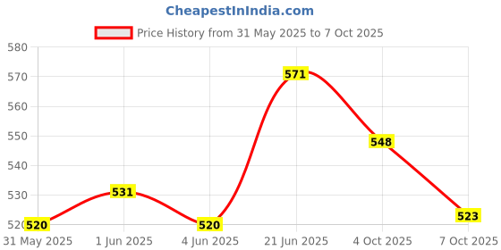 flipkart.com carshade Front, Rear Wind Deflector carshade Price History Graph from 31 May 2025 to 7 Oct 2025