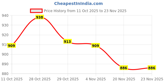 flipkart.com carshade Front, Rear Wind Deflector carshade Price History Graph from 11 Oct 2025 to 23 Nov 2025