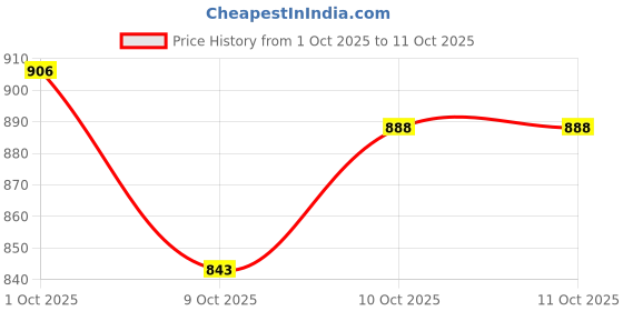 flipkart.com carshade Full chrome side beading for Mahindra Xylo set of 4pcs Car Beading Roll For Door carshade Price History Graph from 1 Oct 2025 to 11 Oct 2025