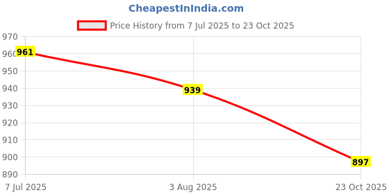 flipkart.com carshade Full chrome Side Beading Side moulding for tata zest Car Beading Roll For Door carshade Price History Graph from 7 Jul 2025 to 23 Oct 2025