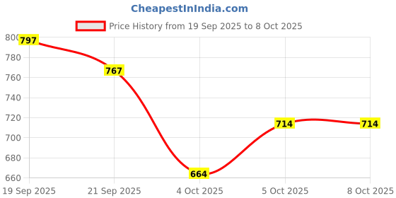 flipkart.com carshade Half Chrome Side Beading Side Cladding Protector For Ford Figo Aspire Set of 4 Car Beading Roll For Door carshade Price History Graph from 19 Sep 2025 to 6 Oct 2025
