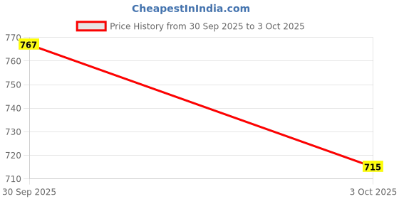flipkart.com carshade Half Chrome Side Beading Side Cladding Protector For Honda Jazz Set of 4 Car Beading Roll For Door carshade Price History Graph from 30 Sep 2025 to 3 Oct 2025