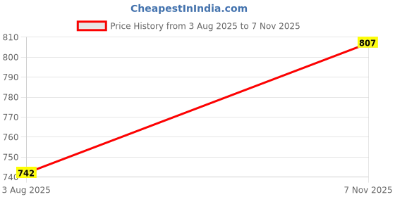 flipkart.com carshade HYUNDAI EON ROOF RAIL Car Beading Roll For Window Sill carshade Price History Graph from 3 Aug 2025 to 7 Nov 2025