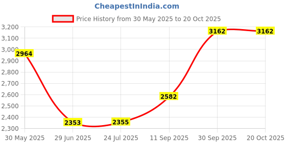 flipkart.com carshade Leather 7D Mat For Maruti Celerio carshade Price History Graph from 30 May 2025 to 19 Oct 2025