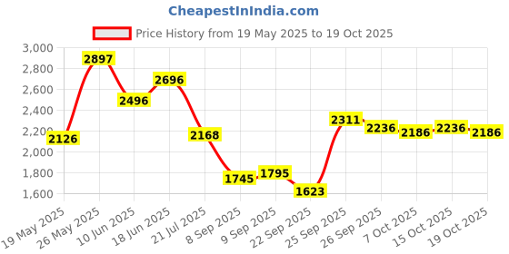 flipkart.com carshade Leather 7D Mat ForMaruti S-Presso carshade Price History Graph from 19 May 2025 to 15 Oct 2025