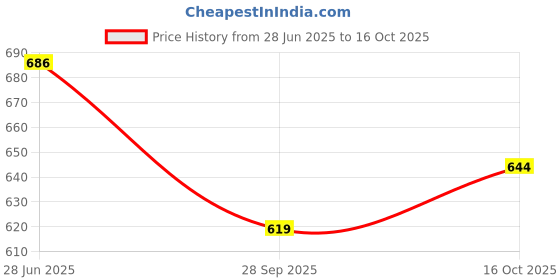 flipkart.com carshade MAHINDRA TUV 300 SIDE BEADING Car Beading Roll For Door carshade Price History Graph from 28 Jun 2025 to 16 Oct 2025