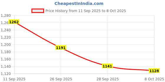 flipkart.com carshade MAHINDRA XUV 500 SIDE BEADING 2011-2021 MODEL Car Beading Roll For Door carshade Price History Graph from 11 Sep 2025 to 8 Oct 2025