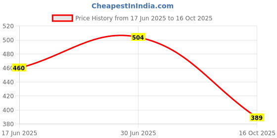 flipkart.com carshade Maruti suzuki Ritz Side beading Car Beading Roll For Door carshade Price History Graph from 17 Jun 2025 to 16 Oct 2025