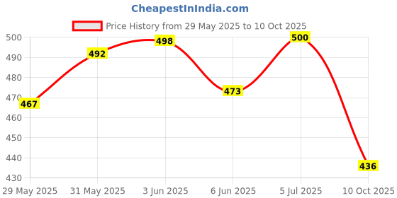 flipkart.com carshade MARUTI SUZUKI SWIFT ALL MODEL DUAL COLOUR SID BEADING Car Beading Roll For Door carshade Price History Graph from 29 May 2025 to 10 Oct 2025