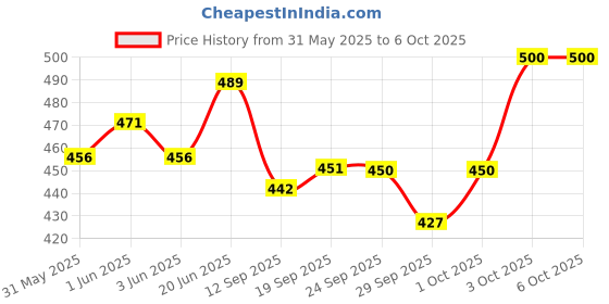 flipkart.com carshade Non-convertibles Front, Rear Wind Deflector carshade Price History Graph from 31 May 2025 to 6 Oct 2025