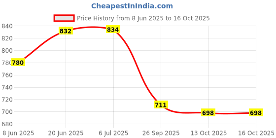 flipkart.com carshade Non-convertibles Front, Rear Wind Deflector carshade Price History Graph from 8 Jun 2025 to 13 Oct 2025