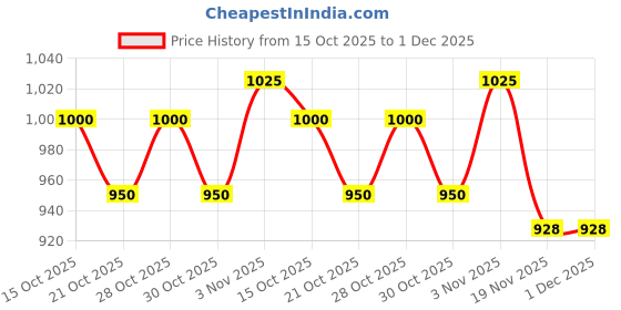 flipkart.com carshade Non-convertibles Front, Rear Wind Deflector carshade Price History Graph from 15 Oct 2025 to 1 Dec 2025