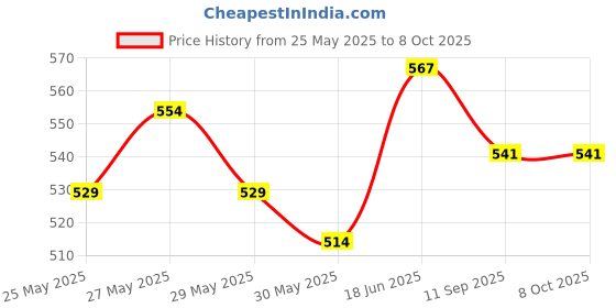 flipkart.com carshade Non-convertibles Front Wind Deflector carshade Price History Graph from 25 May 2025 to 8 Oct 2025