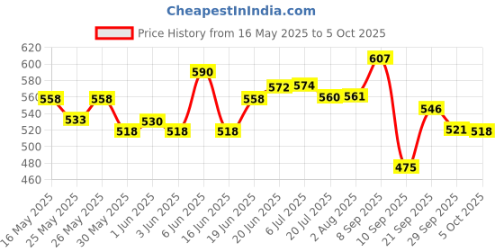 flipkart.com carshade Rear, Front Wind Deflector carshade Price History Graph from 16 May 2025 to 5 Oct 2025