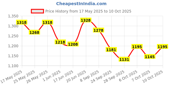 flipkart.com carshade RENAULT TRIBER SIDE BEADING Car Beading Roll For Door carshade Price History Graph from 17 May 2025 to 9 Oct 2025