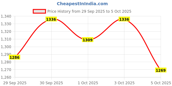 flipkart.com carshade Scorpio n (2022) model side beading full chrome Car Beading Roll For Door carshade Price History Graph from 29 Sep 2025 to 5 Oct 2025