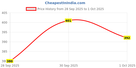 flipkart.com carshade Side Beading Moulding Compatible For Chevrolet Spark Set of 4 Car Beading Roll For Door carshade Price History Graph from 28 Sep 2025 to 1 Oct 2025