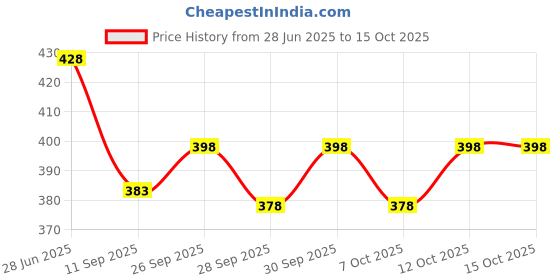flipkart.com carshade Side Beading Moulding Compatible For Toyota Etios Set of 4 Car Beading Roll For Door carshade Price History Graph from 28 Jun 2025 to 15 Oct 2025