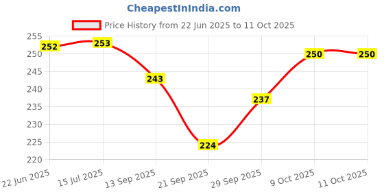 flipkart.com carshade Steering Cover For Universal For Car WagonR, Swift Dzire, Fluidic Verna, Omni, Eeco, Vento carshade Price History Graph from 22 Jun 2025 to 10 Oct 2025