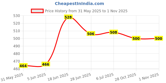 flipkart.com carshade TATA altroz side beading Car Beading Roll For Door carshade Price History Graph from 31 May 2025 to 31 Oct 2025