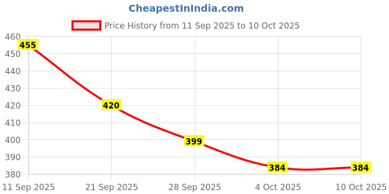 flipkart.com carshade tata punch Foot Step Compatible For All Models Door Sill Plate carshade Price History Graph from 11 Sep 2025 to 10 Oct 2025