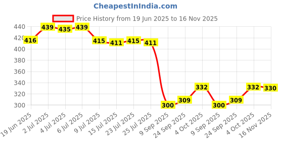 flipkart.com carshanvi Car Key Cover carshanvi Price History Graph from 19 Jun 2025 to 16 Nov 2025