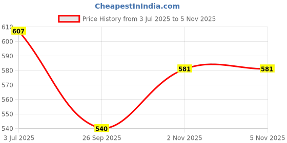 flipkart.com carshanvi Car Key Cover carshanvi Price History Graph from 3 Jul 2025 to 5 Nov 2025