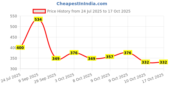 flipkart.com carshanvi Car Key Cover carshanvi Price History Graph from 24 Jul 2025 to 16 Oct 2025