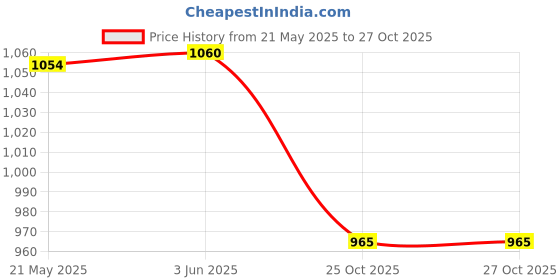flipkart.com pinecraft international Carson Lamp Shade Cylinder Shape For Table Lamp, Floor Lamp & Decor Gift Item Table Lamps Lamp Shade pinecraft international Price History Graph from 21 May 2025 to 27 Oct 2025