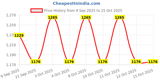 flipkart.com pinecraft international Carson Lamp Shade Cylinder Shape For Table Lamp, Floor Lamp & Decor Gift Item Table Lamps Lamp Shade pinecraft international Price History Graph from 9 Sep 2025 to 14 Oct 2025