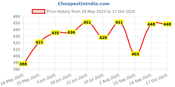 flipkart.com carsten 1030 ROUND GATE LIGHT Gate Light Outdoor Lamp carsten Price History Graph from 24 May 2025 to 16 Oct 2025