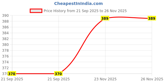 flipkart.com carsten 250 LEDs 50 m White Steady String Rice Lights carsten Price History Graph from 21 Sep 2025 to 26 Nov 2025