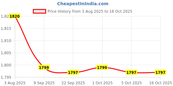 flipkart.com carsten CARS- 5316-1 LED CHANDELIER Led Chandelier Led Jhoomer Chandelier Ceiling Lamp carsten Price History Graph from 3 Aug 2025 to 16 Oct 2025