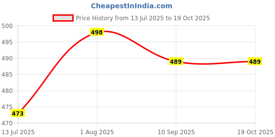 flipkart.com carsten CARS-SS JALWA GATE LIGHT, PACK OF 1 Gate Light Outdoor Lamp carsten Price History Graph from 13 Jul 2025 to 17 Oct 2025