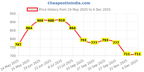 flipkart.com carsten Pendant Wall Lamp Without Bulb carsten Price History Graph from 24 May 2025 to 3 Dec 2025