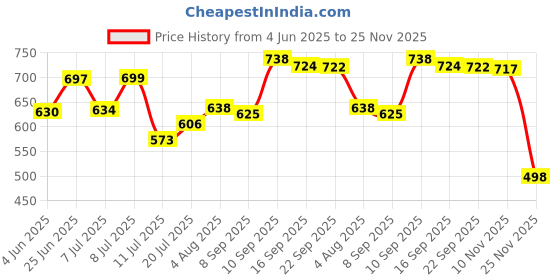 flipkart.com carsten Picture Light Wall Lamp With Bulb carsten Price History Graph from 4 Jun 2025 to 25 Nov 2025